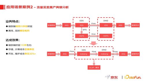 京东实时数据产品应用实践 驱动互联网数据服务创新